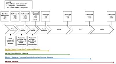 Developing empathy in healthcare professions students: protocol of a mixed-methods non-controlled longitudinal intervention study